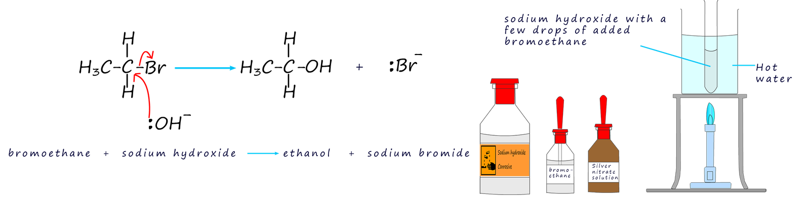 Mechanism and reaction conditions for the preparation of alcohols from halogenalkanes.  The reaction of bromoethane and sodium hydroxide is used as an example.
